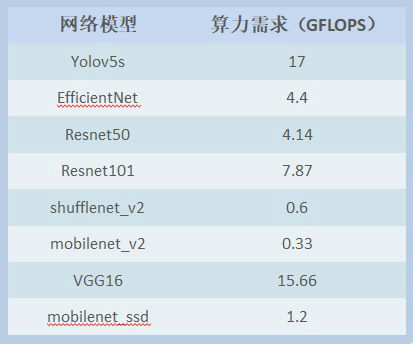常见模型的算力需求